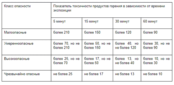 Токсичность при горении. Группа токсичности продуктов горения. Показатели токсичности продуктов. Токсичность продуктов горения. Показатель токсичности т1.