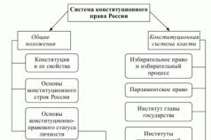 Caractéristiques générales du droit constitutionnel de la Fédération de Russie