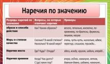Вопросы к наречиям. Наречие в русском языке. Четыре группы наречий и вопросы